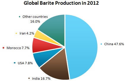 Barite Market Review
